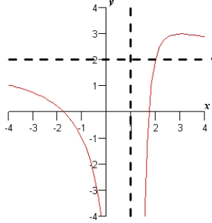 <strong>Sketch the graph of the equation given below. Use intercepts, extrema, and asymptotes as sketching aids. </strong> A) B) C) D) E)