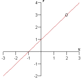 <strong>Sketch the graph of the equation given below. Use intercepts, extrema, and asymptotes as sketching aids. </strong> A) B) C) D) E)