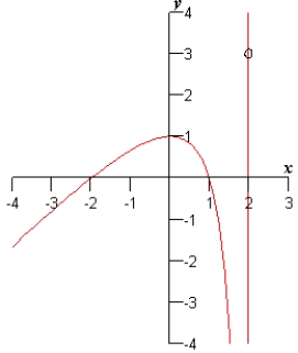 <strong>Sketch the graph of the equation given below. Use intercepts, extrema, and asymptotes as sketching aids. </strong> A) B) C) D) E)