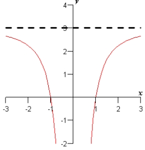 <strong>Sketch the graph of the equation given below. Use intercepts, extrema, and asymptotes as sketching aids. </strong> A) B) C) D) E)