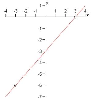 <strong>Sketch the graph of the equation given below. Use intercepts, extrema, and asymptotes as sketching aids. </strong> A) B) C) D) E)