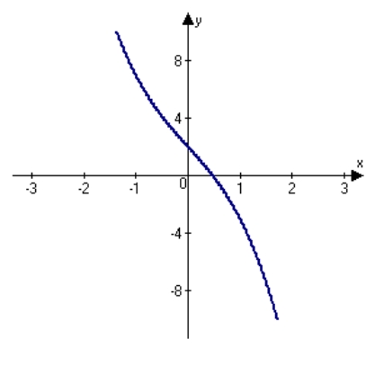 <strong>Analyze and sketch a graph of the function .</strong> A) B) C) D) E)