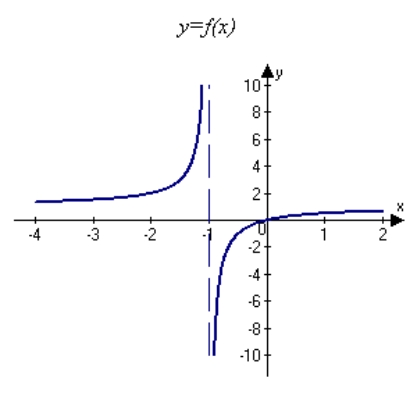 <strong>Analyze and sketch a graph of the function .</strong> A) B) C) D) E)