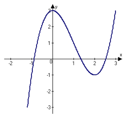 <strong>Analyze and sketch a graph of the function .</strong> A) B) C) D) E)