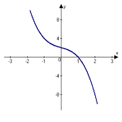 <strong>Analyze and sketch a graph of the function .</strong> A) B) C) D) E)