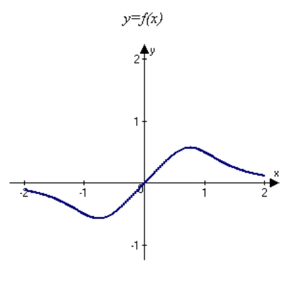 <strong>Analyze and sketch a graph of the function .</strong> A) B) C) D) E)