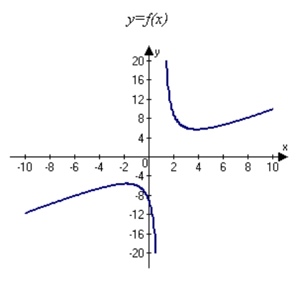 <strong>Analyze and sketch a graph of the function .</strong> A) B) C) D) E)