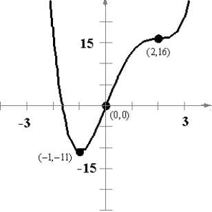 <strong>Sketch the graph of the function below. Choose a scale that allows all relative extrema and points of inflection to be identified on the graph. </strong> A) B) C) D) E)