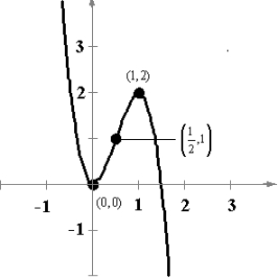 <strong>Sketch the graph of the function below. Choose a scale that allows all relative extrema and points of inflection to be identified on the graph. </strong> A) B) C) D) E)