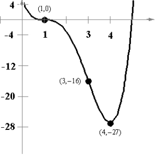 <strong>Sketch the graph of the function below. Choose a scale that allows all relative extrema and points of inflection to be identified on the graph. </strong> A) B) C) D) E)