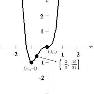 <strong>Sketch the graph of the function below. Choose a scale that allows all relative extrema and points of inflection to be identified on the graph. </strong> A) B) C) D) E)
