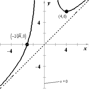 <strong>Sketch the graph of the function given below. Choose a scale that allows all relative extrema and points of inflection to be identified on the graph. </strong> A) B) C) D) E)