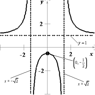<strong>Sketch the graph of the function given below. Choose a scale that allows all relative extrema and points of inflection to be identified on the graph. </strong> A) B) C) D) E)