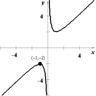 <strong>Sketch the graph of the function given below. Choose a scale that allows all relative extrema and points of inflection to be identified on the graph. </strong> A) B) C) D) E)