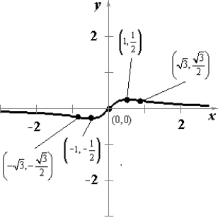 <strong>Sketch the graph of the function given below. Choose a scale that allows all relative extrema and points of inflection to be identified on the graph. </strong> A) B) C) D) E)