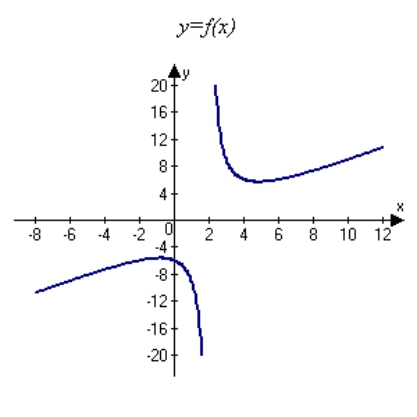 <strong>Analyze and sketch a graph of the function .</strong> A) B) C) D) E)none of the above