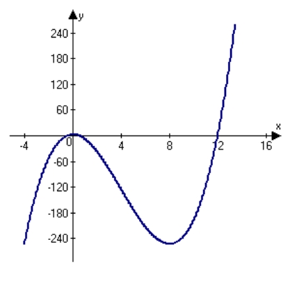 <strong>Analyze and sketch a graph of the function .</strong> A) B) C) D) E)none of the above