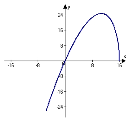 <strong>Analyze and sketch a graph of the function .</strong> A) B) C) D) E)