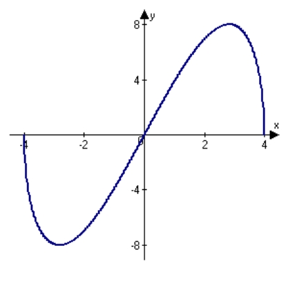 <strong>Analyze and sketch a graph of the function .</strong> A) B) C) D) E)