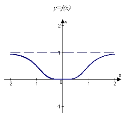 <strong>Analyze and sketch a graph of the function .</strong> A) B) C) D) E)