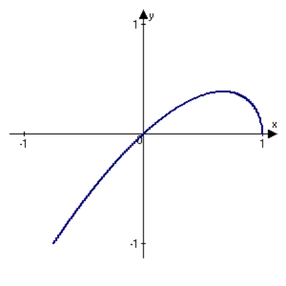 <strong>Analyze and sketch a graph of the function .</strong> A) B) C) D) E)