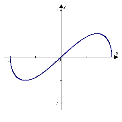 <strong>Analyze and sketch a graph of the function .</strong> A) B) C) D) E)