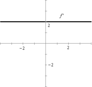 <strong>Use the graph to sketch the graph of . </strong> A) B) C) D) E)