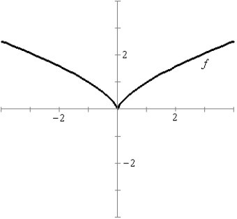 <strong>Use the graph to sketch the graph of . </strong> A) B) C) D) E)