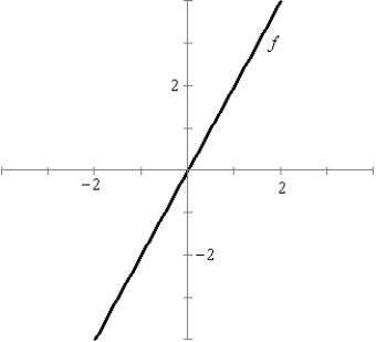 <strong>Use the graph to sketch the graph of . </strong> A) B) C) D) E)