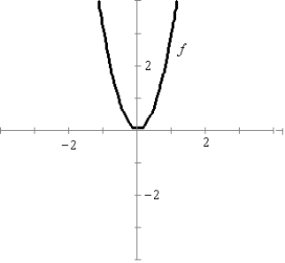 <strong>Use the graph to sketch the graph of . </strong> A) B) C) D) E)