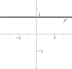  Use the graph  f ^ { \prime \prime }  to sketch the graph of  f  .   