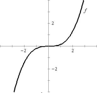 <strong>Use the graph to sketch the graph of . </strong> A) B) C) D) E)