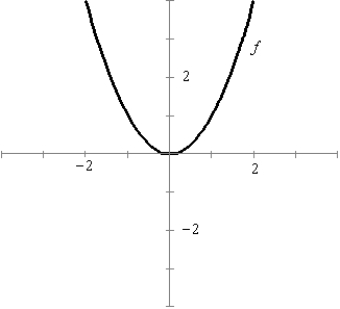 <strong>Use the graph to sketch the graph of . </strong> A) B) C) D) E)