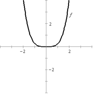 <strong>Use the graph to sketch the graph of . </strong> A) B) C) D) E)