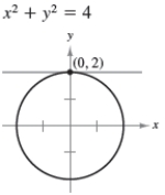 <strong>Find the slope of the graph at the given point. </strong> A)0 B)3 C)5 D)4 E)7
