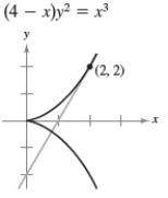 <strong>Find the slope of the graph at the given point. </strong> A)2 B)0 C)1 D)3 E)5