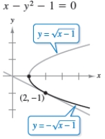 <strong>Find implicitly and explicitly(the explicit functions are shown on the graph) and show that the results are equivalent. Use the graph to estimate the slope of the tangent line at the labeled point. Then verify your result analytically by evaluating at the point. </strong> A) B) C) D) E)