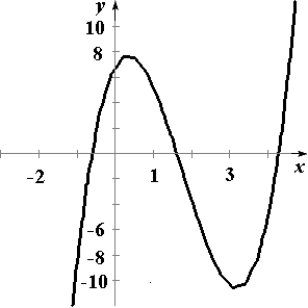 <strong>Graph a function on the interval having the following characteristics. Absolute maximum at Absolute minimum at Relative maximum at Relative minimum at </strong> A) B) C) D) E)