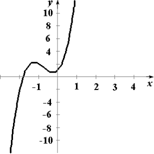 <strong>Graph a function on the interval having the following characteristics. Absolute maximum at Absolute minimum at Relative maximum at Relative minimum at </strong> A) B) C) D) E)