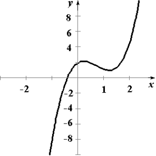 <strong>Graph a function on the interval having the following characteristics. Absolute maximum at Absolute minimum at Relative maximum at Relative minimum at </strong> A) B) C) D) E)