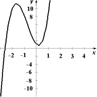 <strong>Graph a function on the interval having the following characteristics. Absolute maximum at Absolute minimum at Relative maximum at Relative minimum at </strong> A) B) C) D) E)