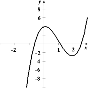 <strong>Graph a function on the interval having the following characteristics. Absolute maximum at Absolute minimum at Relative maximum at Relative minimum at </strong> A) B) C) D) E)