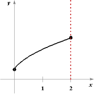 <strong>State the signs of and on the interval (0, 2). </strong> A) B) C) D) E)