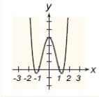 <strong>A function and its graph are given. Use the second derivative to locate all x-values of points of inflection on the graph of . Check these results against the graph shown. </strong> A) B) C) D) , E) , ,