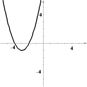 <strong>Sketch a graph of a function f having the following characteristics. </strong> A) B) C) D) E)