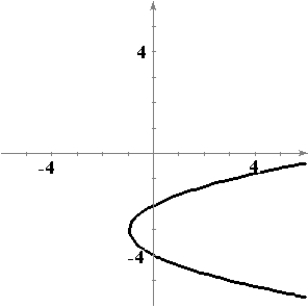 <strong>Sketch a graph of a function f having the following characteristics. </strong> A) B) C) D) E)