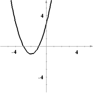 <strong>Sketch a graph of a function f having the following characteristics. </strong> A) B) C) D) E)