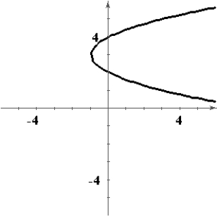 <strong>Sketch a graph of a function f having the following characteristics. </strong> A) B) C) D) E)