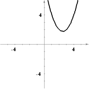 <strong>Sketch a graph of a function f having the following characteristics. </strong> A) B) C) D) E)