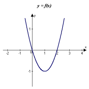 <strong>The graph of f is shown in the figure. Sketch a graph of the derivative of f. </strong> A) B) C) D) E)